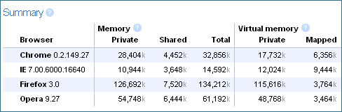 Chrome Statistiken für Computerfreaks