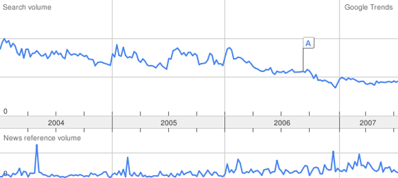 Google Trends Grafik: Webdesign